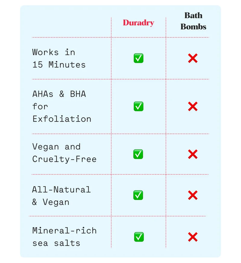 Duradry Works in 15 Minutes ✅ AHAs & BHA for Exfoliation ✅ Vegan and Cruelty-Free ✅ All-Natural & Vegan ✅ Mineral-rich sea salts ✅