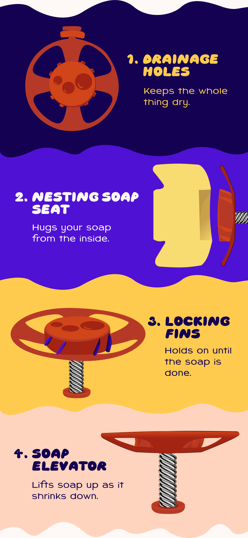 1) Drainage Holes; 2) Nesting Soap Seat; 3) Locking Fins; 4) Soap Elevator