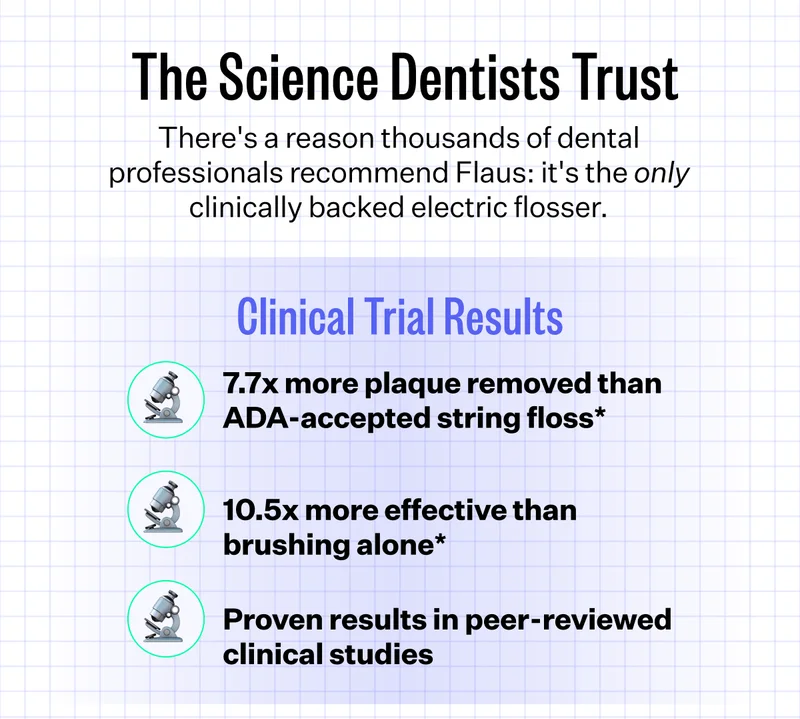 The Science Dentists Trust | There's a reason thousands of dental professionals recommend Flaus: it's the only clinically backed electric flosser. | Clinical Trial Results 7.7x more plaque removed than ADA-accepted string floss*, 10.5x more effective than brushing alone*, Proven results in peer-reviewed clinical studies
