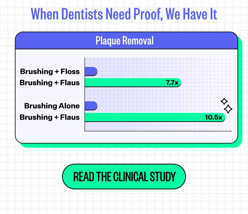 When Dentists Need Proof, We Have It | Plaque Removal - Brushing + Floss, Brushing + Flaus | Brushing Alone, Brushing + Flaus | Read The Clinical Study
