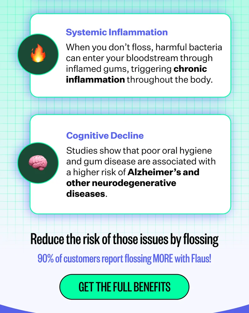 Systemic Inflammation - When you don’t floss, harmful bacteria can enter your bloodstream through inflamed gums, triggering chronic inflammation throughout the body. | Cognitive Decline - Studies show that poor oral hygiene and gum disease are associated with a higher risk of Alzheimer’s and other neurodegenerative diseases. | Reduce the risk of those issues by flossing | 90% of customers report flossing MORE with Flaus! | Get the Full Benefits