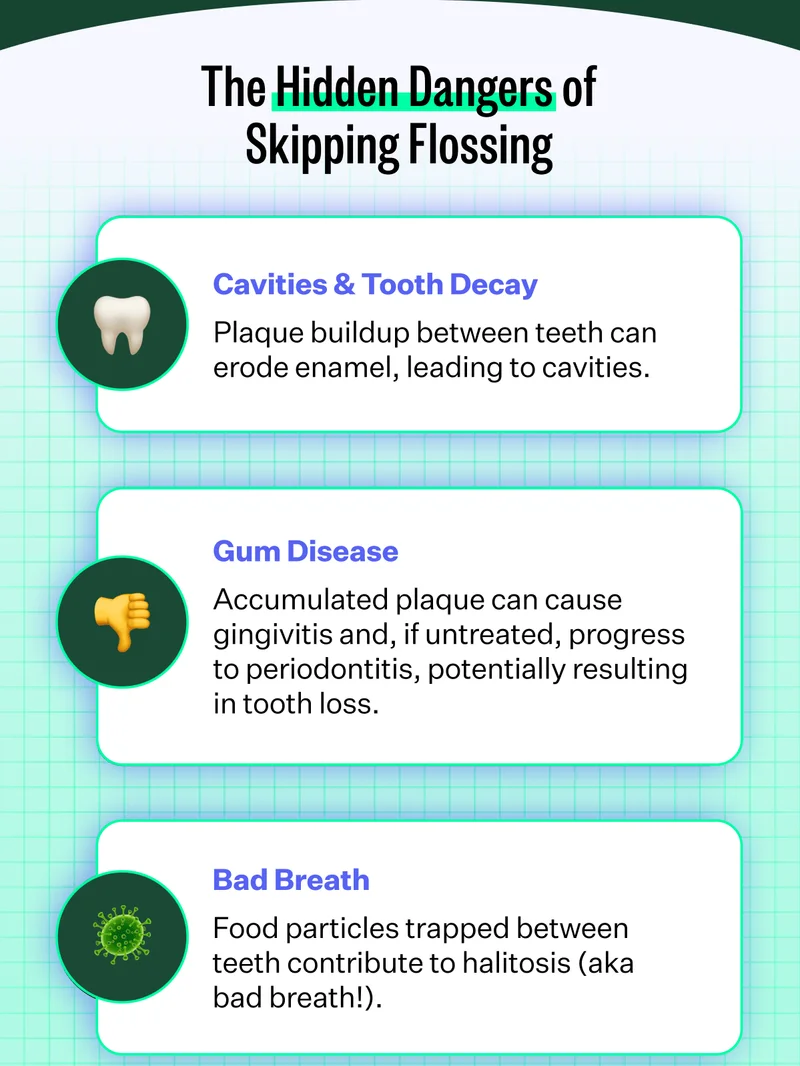 The Hidden Dangers of Skipping Flossing | Cavities & Tooth Decay - Plaque buildup between teeth can erode enamel, leading to cavities. | Gum Disease - Accumulated plaque can cause gingivitis and, if untreated, progress to periodontitis, potentially resulting in tooth loss. | Bad Breath - Food particles trapped between teeth contribute to halitosis (aka bad breath!).