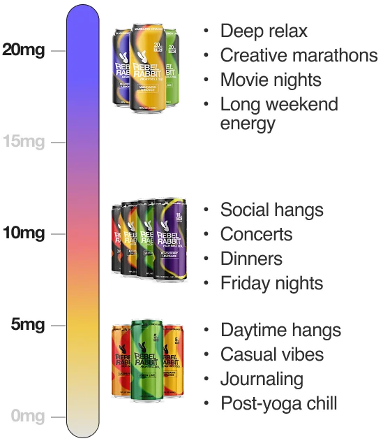 Rebel Rabbit dosage chart with cans shown. 20mg: Deep relax, creative marathons, movie nights, long weekend energy. 10mg: Social hangs, concerts, dinners, Friday nights. 5mg: Daytime hangs, casual vibes, journaling, post-yoga chill.