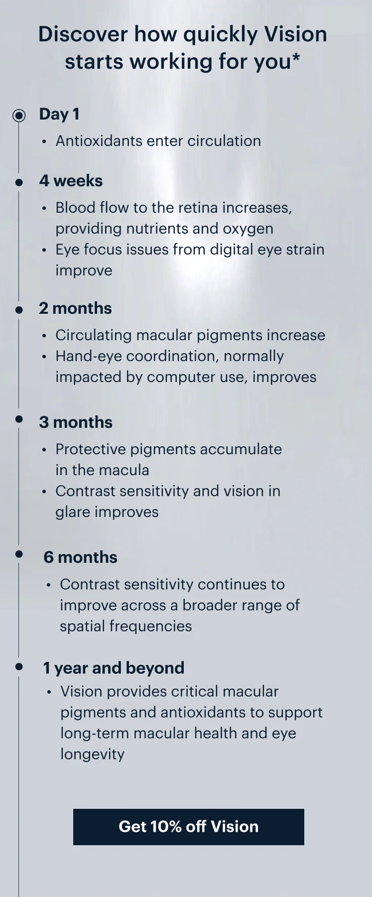 Discover how quickly Vision starts working for you* | Day 1 | Antioxidants enter circulation | 4 weeks | Blood flow to the retina increases, providing nutrients and oxygen | Eye focus issues from digital eye strain improve | 2 months | Circulating macular pigments increase | Hand-eye coordination, normally impacted by computer use, improves | 3 months | Protective pigments accumulate in the macula | Contrast sensitivity and vision in glare improves | 6 months | Contrast sensitivity continues to improve across a broader range of spatial frequencies | 1 year and beyond | Vision provides critical macular pigments and antioxidants to support long-term macular health and eye longevity | Get 10% off Vision