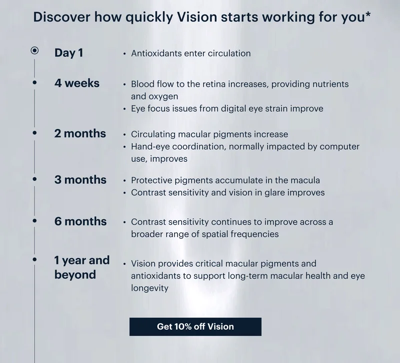 Discover how quickly Vision starts working for you* | Day 1 | Antioxidants enter circulation | 4 weeks | Blood flow to the retina increases, providing nutrients and oxygen | Eye focus issues from digital eye strain improve | 2 months | Circulating macular pigments increase | Hand-eye coordination, normally impacted by computer use, improves | 3 months | Protective pigments accumulate in the macula | Contrast sensitivity and vision in glare improves | 6 months | Contrast sensitivity continues to improve across a broader range of spatial frequencies | 1 year and beyond | Vision provides critical macular pigments and antioxidants to support long-term macular health and eye longevity | Get 10% off Vision