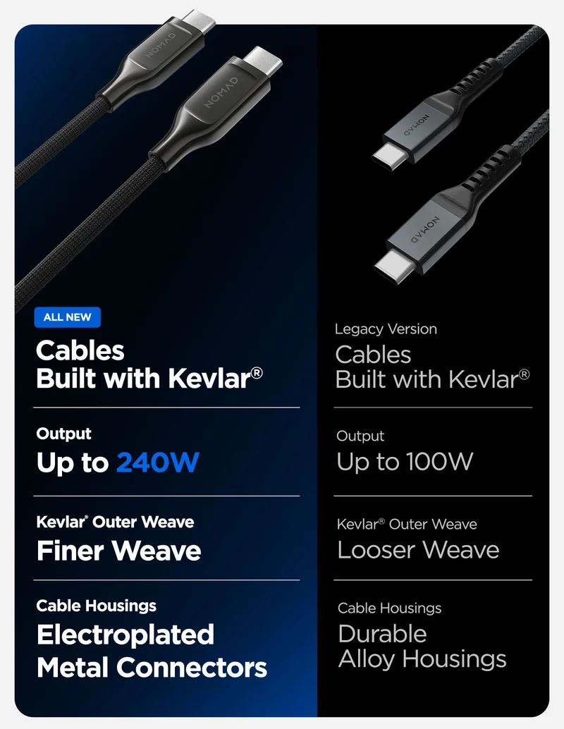 All new cables built with Kevlar upgrades. Output: up to 240W from 100W. Finer Kevlar outer weave from a looser weave. Electroplated Metal connectors from alloy housings.