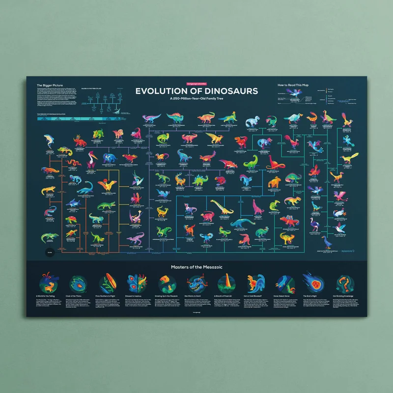 Image of Map of Dinosaur Evolution Poster