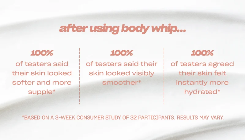 after using body whip... 100% of testers said their skin looked softer and more supple* 100% of tested said their skin looked visibly smoother* 100% of testers agreed their skin felt instantly more hydrated* Based on a 3-week consumer study of 32 participants. Results may vary.