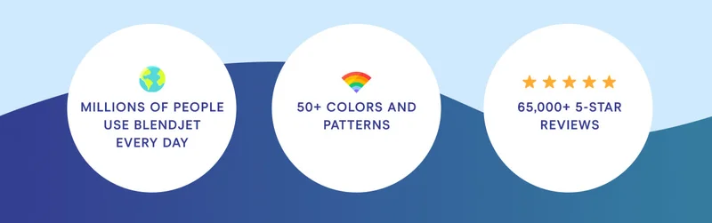 Millions of people use BlendJet every day. 50+ colors and patterns. 65,000+ 5 star reviews.