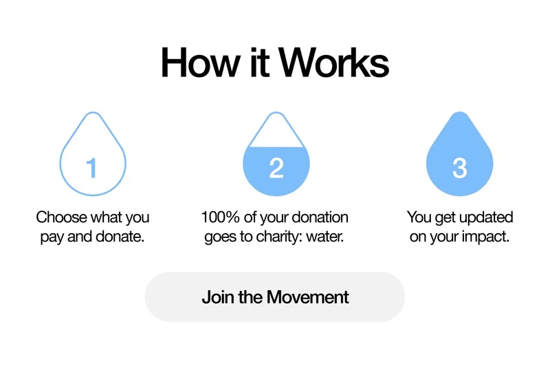How it Works: 1. Choose what you pay and donate. 100% of your donation goes to charity:water. 3. You get updated on your impact. Join the Movement.