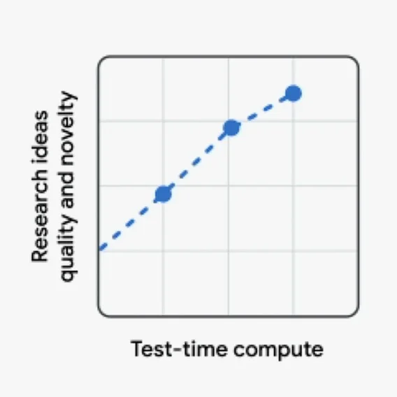 Graph showing a positive correlation between research ideas and test-time compute.