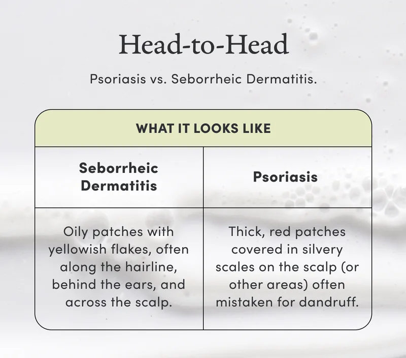 Head-to-Head | Psoriasis vs. Seborrheic Dermatitis. | What it looks like | Seborrheic Dermatitis | Oily patches with yellowish flakes, often along the hairline, behind the ears, and across the scalp. | Psoriasis | Thick, red patches covered in silvery scales on the scalp (or other areas) often mistaken for dandruff.