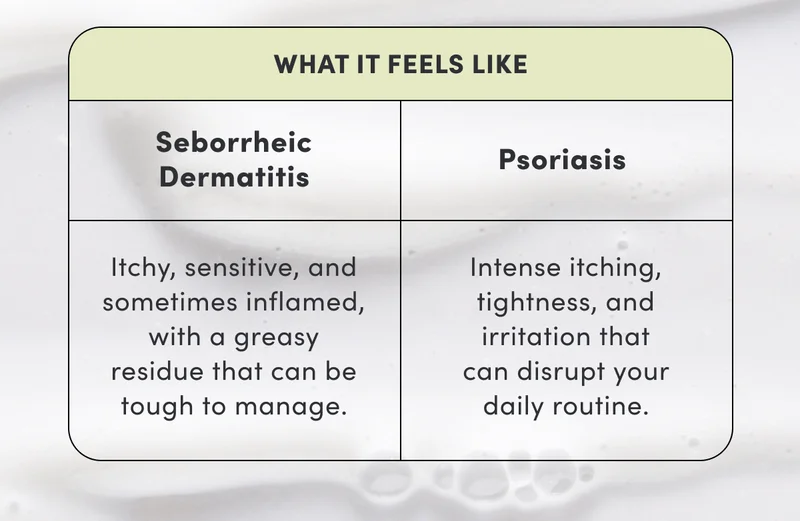 What it feels like | Seborrheic Dermatitis | Itchy, sensitive, and sometimes inflamed, with a greasy residue that can be tough to manage. | Psoriasis | Intense itching, tightness, and irritation that can disrupt your daily routine.