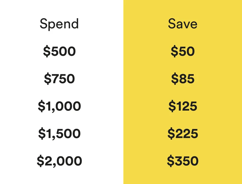 spend $500, save $50, spend $750, save $85, spend $1000, save $125, spend $1500, save $225, spend $2000, save $350
