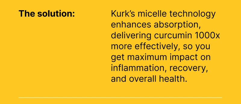 The solution: Kurk’s micelle technology enhances absorption, delivering curcumin 1000x more effectively, so you get maximum impact on inflammation, recovery, and overall health.