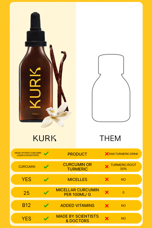 Kurk VS Them  | Product:  Kurk - Highly potent cur cumin liquid concentrate ✔️ Turmeric Shots - Raw Turmeric Drink ❌ Turmeric Sachets - Liquid Drink Sachet ❌ Turner Tablets - Turmeric Powder Capsule  ❌  | Curcumin or Turmeric: Kurk - Curcumin ✔️ Turmeric Shots - Turmeric Root 30% ❌ Turmeric Sachets - Curcumin ✔️ Turner Tablets - Turmeric  ❌  | Micelles: Kurk - Yes✔️ Turmeric Shots - No ❌ Turmeric Sachets - Yes ❌ Turner Tablets - No ❌   | Micellar Curcumin Per 100ml/g Kurk - 25✔️ Turmeric Shots - 0 ❌ Turmeric Sachets - 5 ❌ Turner Tablets - 0 ❌  | Added Vitamins Kurk - B12✔️ Turmeric Shots - No ❌ Turmeric Sachets - No ❌ Turner Tablets - No ❌  | Made By Scientists & Doctors Kurk - Yes✔️ Turmeric Shots - No ❌ Turmeric Sachets - No ❌ Turner Tablets - No ❌