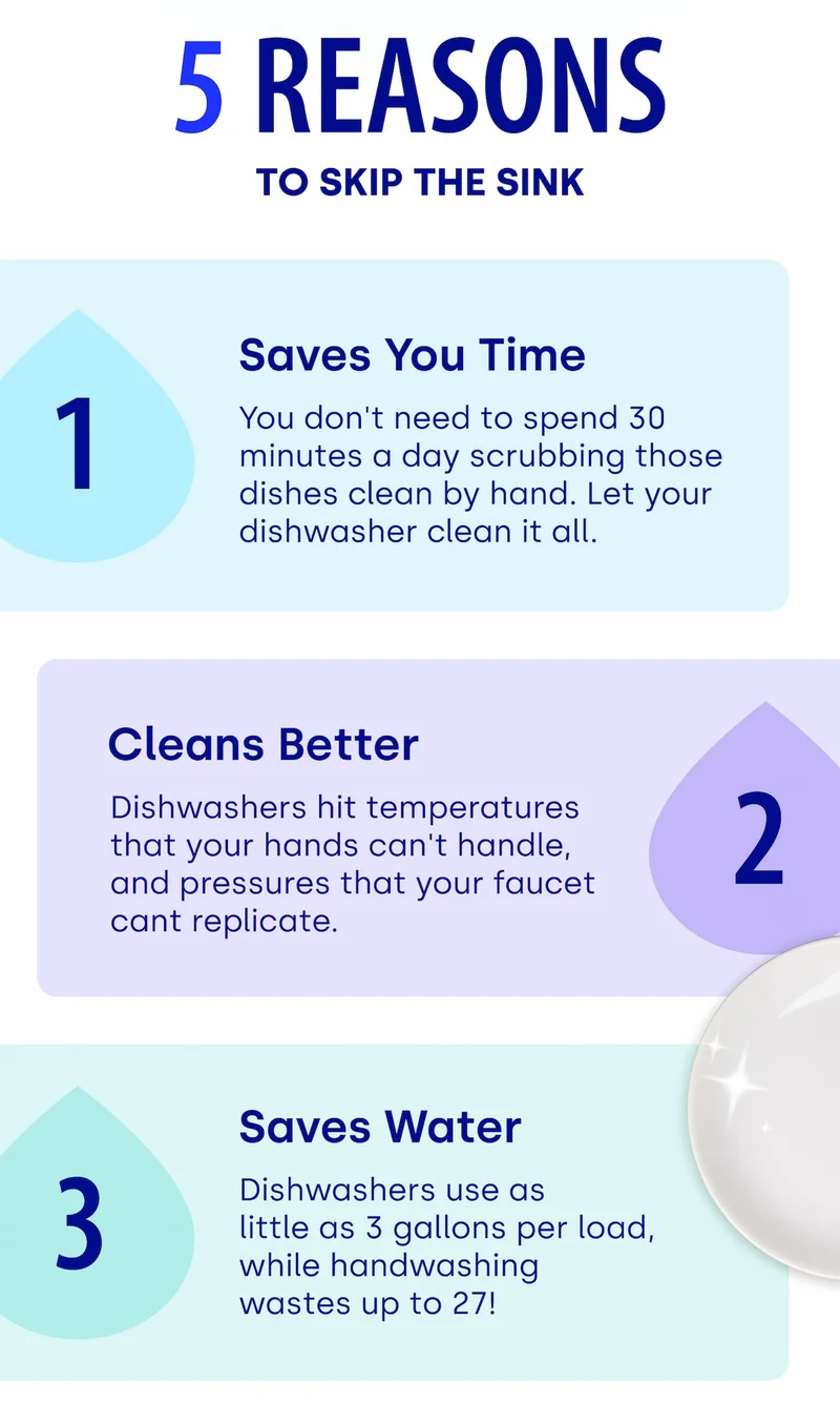 5 Reasons to SKIP THE SINK |  Saves You Time You don't need to spend 30 minutes a day scrubbing those dishes clean by hand. Let your dishwasher clean it all. Cleans Better Dishwashers hit temperatures that your hands can't handle, and pressures that your faucet cant replicate. 3 Saves Water Dishwashers use as little as 3 gallons per load, while handwashing  wastes up to 27!