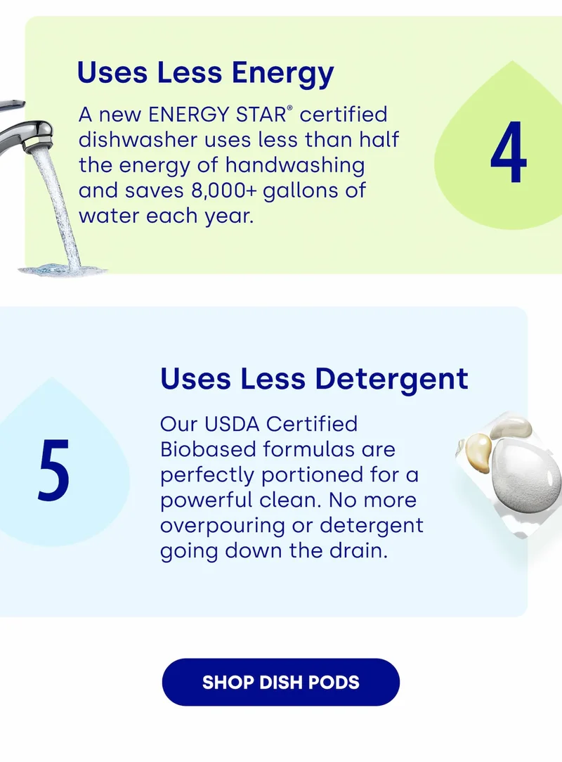 Uses Less Energy A new ENERGY STAR® certified dishwasher uses less than half the energy of handwashing and saves 8,000+ gallons of water each year.&nbsp; 4 | Uses Less Detergent 5 Our USDA Certified  Biobased formulas are  perfectly portioned for a powerful clean. No more overpouring or detergent  going down the drain. [SHOP DISH PODS]