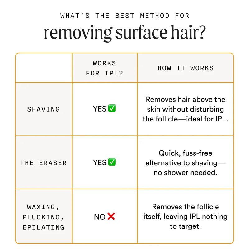 What's The Best Method For Removing Surface Hair? - Shaving: Yes - Removes hair above the skin without disturbing the follicle—ideal for IPL. - The Eraser: Yes - Quick, fuss-free alternative to shaving—no shower needed. - Waxing, Plucking, Epilating: No - Removes the follicle itself, leaving IPL nothing to target.
