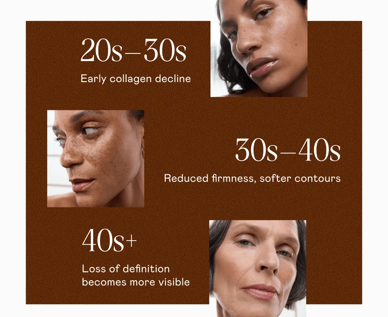 20s–30s: Early collagen decline. 30s–40s: Reduced firmness, softer contours. 40s+: Loss of definition becomes more visible.