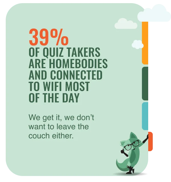 39% of quiz takers are homebodies and connected to wifi most of the day