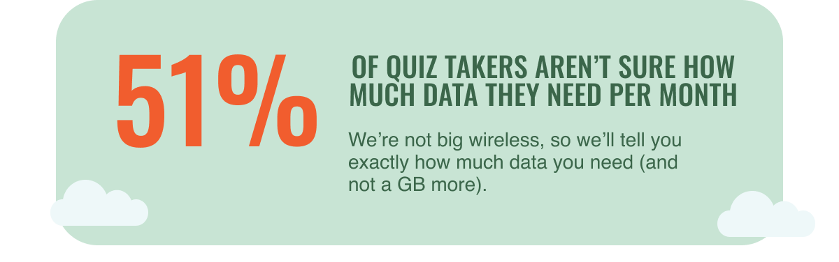 51% of quiz takers aren't sure how much data they need per month
