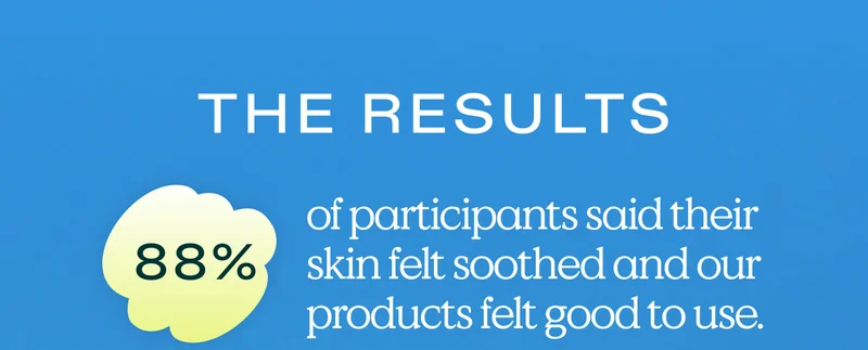 The Results: 88% of participants said their skin felt soothed and our products felt good to use.