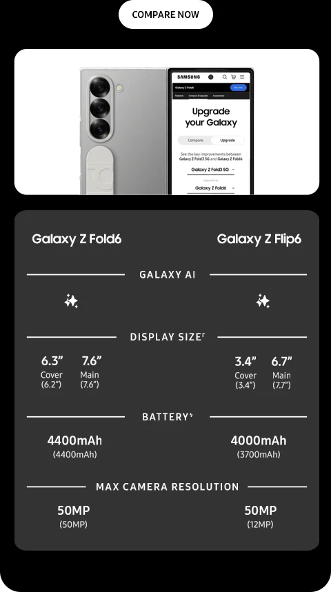 COMPARE NOW - Galaxy Z Fold6 | Galaxy Z Flip6 - GALAXY AI - DISPLAY SIZEΓ - 6.3" Cover 7.6" Main | 3.4" Cover 6.7" Main - BATTERYϞ - 4400mAh (4400mAh) | 4000mAh (3700mAh) - MAX CAMERA RESOLUTION - 50MP (50MP) | 50MP (12MP)