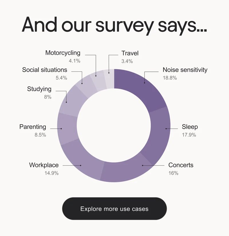 And our survey says...