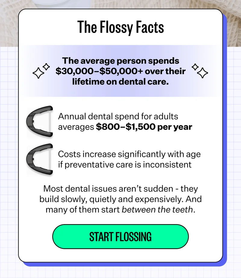 The Flossy Facts | The average person spends $30,000–$50,000+ over their lifetime on dental care. | Annual dental spend for adults averages $800–$1,500 per year, Costs increase significantly with age if preventative care is inconsistent | Most dental issues aren’t sudden - they build slowly, quietly and expensively. And many of them start between the teeth. | Start Flossing