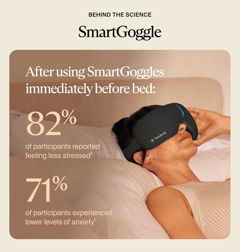 behind the science | SmartGoggle | After using SmartGoggles immediately before bed: | 82% | of participants reported feeling less stressed1 | 71% | of participants experienced lower levels of anxiety1
