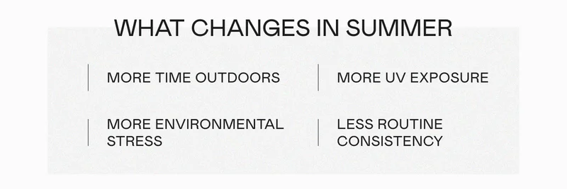 What Changes In Summer: More time outdoors. More UV exposure. More environmental stress. Less routine consistency.