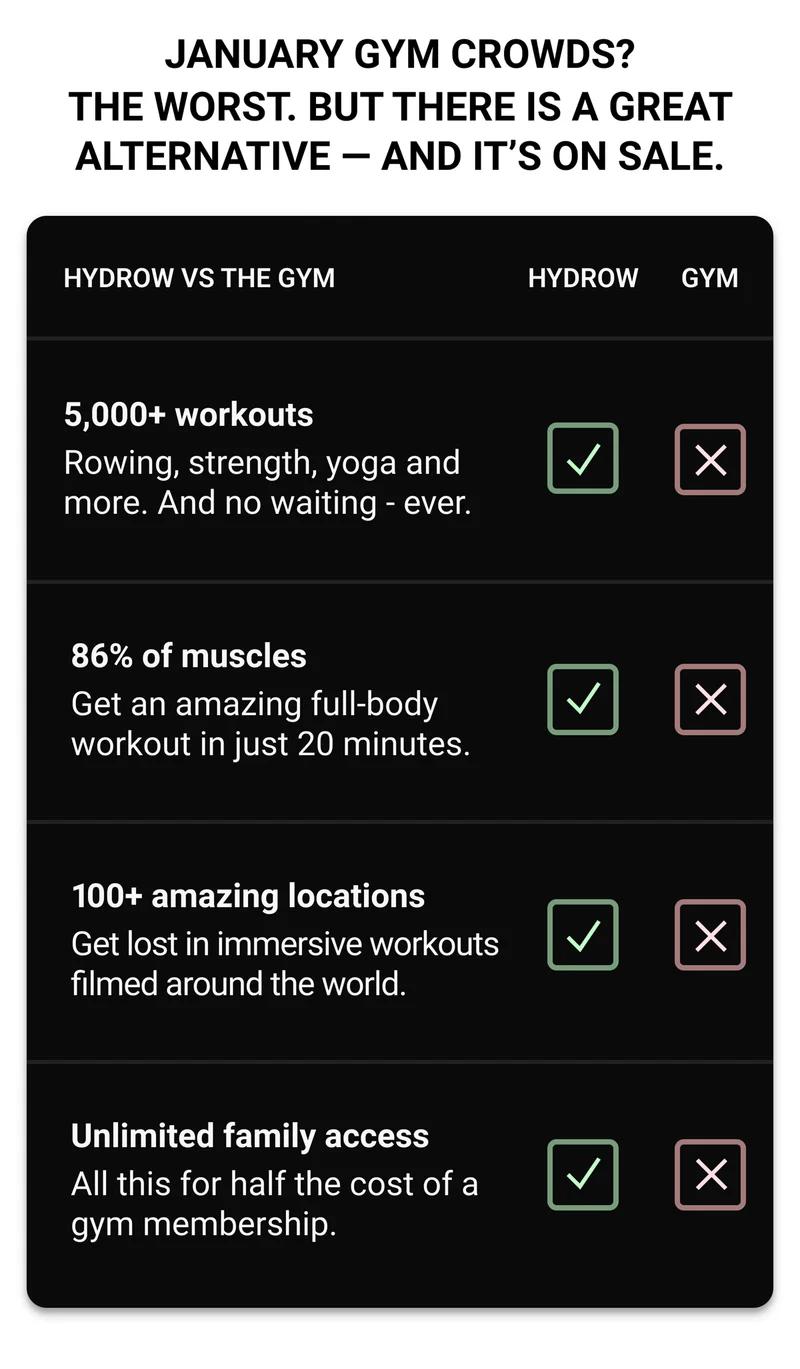 January gym crowds? The worst. But there is a great alternative - and it's on sale. Hydrow vs the gym. 5,000+ workouts. Rowing, strength, yoga, and more. And no waiting - ever. 86% of muscles. Get an amazing full-body workout in just 20 minutes. 100+ amazing locations. Get lost in immersive workouts filmed around the world. Unlimited family access. All this for half the cost of a gym membership.