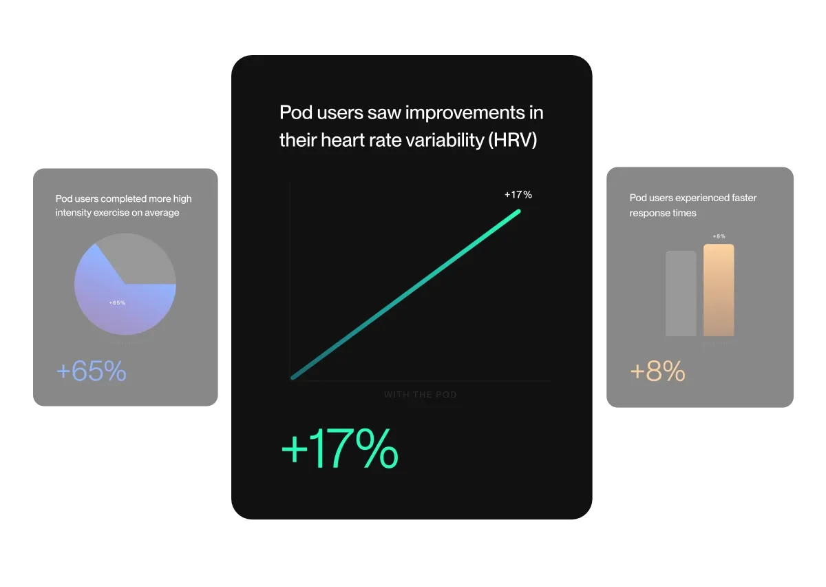 Pod users saw improvements in their heart rate variability (HRV)