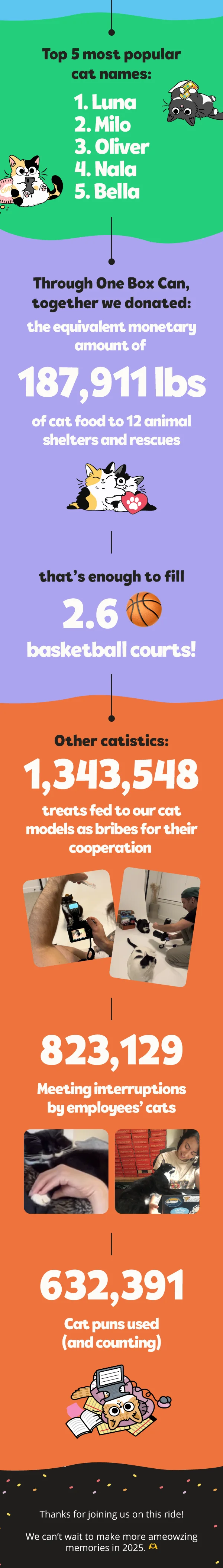**5 most popular cat names:**  1. Luna 2. Milo 3. Oliver 4. Nala 5. Bella  **Through One Box Can, together we donated:**  the equivalent monetary amount of   **187,911 lbs of cat food**   to 12 animal shelters and rescues  enough to fill 2.6 basketball courts. **Other catistics:**  **1,343,548** treats fed to our cat models as bribes for their cooperation. 823,129 Zoom meeting interruptions by employees’ cats. 632,391 cat puns used (and counting). Thanks for joining us on this ride!  We can’t wait to make more ameowzing memories in 2025. 🫶