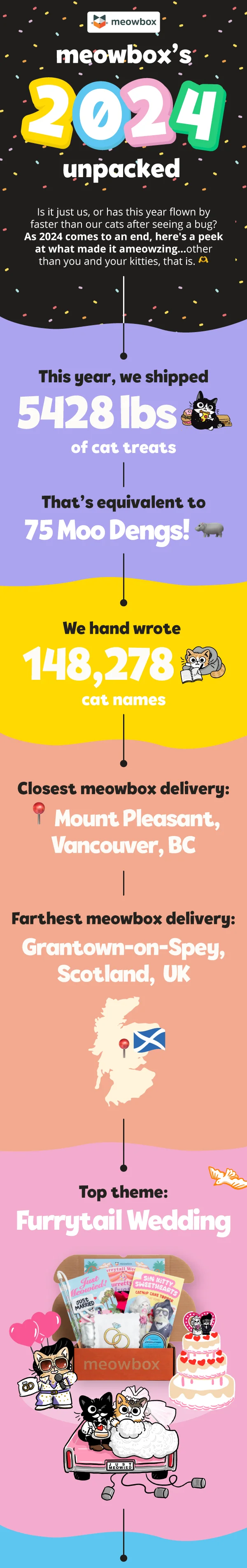 Is it just us, or has this year flown by faster than our cats after seeing a bug? As 2024 comes to an end, here's a peek at what made it ameowzing…other than you and your kitties, that is. 🫶🏽  This year, we shipped  **5428 lbs** of cat treats (the equivalent weight of 75 Moo Dengs)  and hand wrote   **148,278 cat names**  Closest meowbox delivery: Vancouver, BC. Farthest meowbox delivery: Grantown-on-Spey, Scotland  UK  **Top theme:** Furrytail Wedding