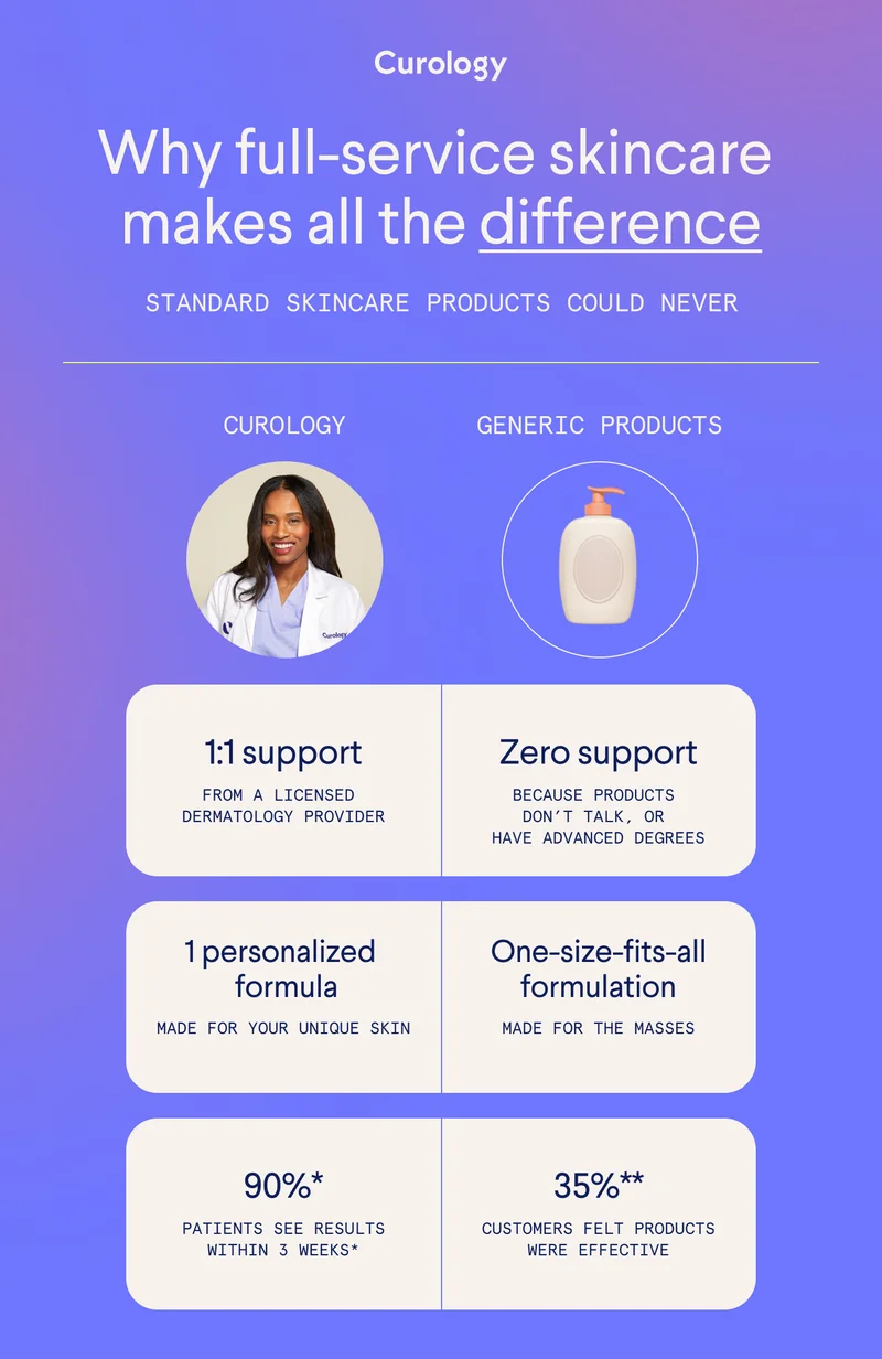 Comparison chart between Curology and generic skincare products