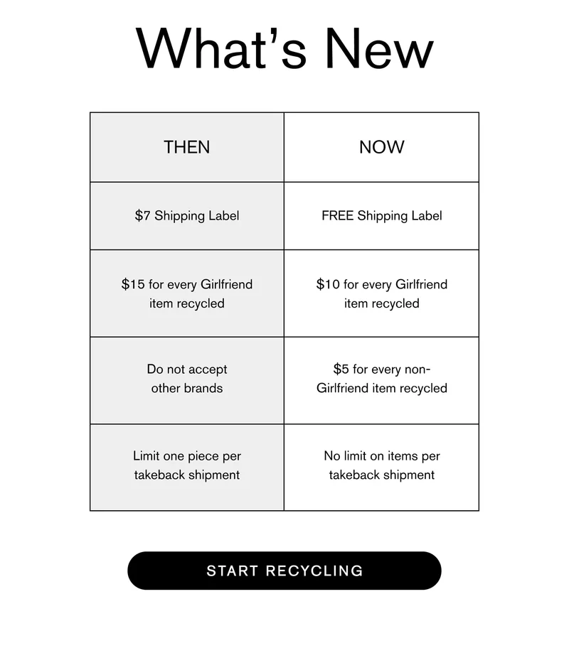 What’s New  Then Now $7 Shipping Label FREE Shipping Label $15 for every Girlfriend item recycled $10 for every Girlfriend item recycled Do not accept other brands $5 for every non-Girlfriend item recycled Limit one piece per takeback shipment No limit on items per takeback shipment