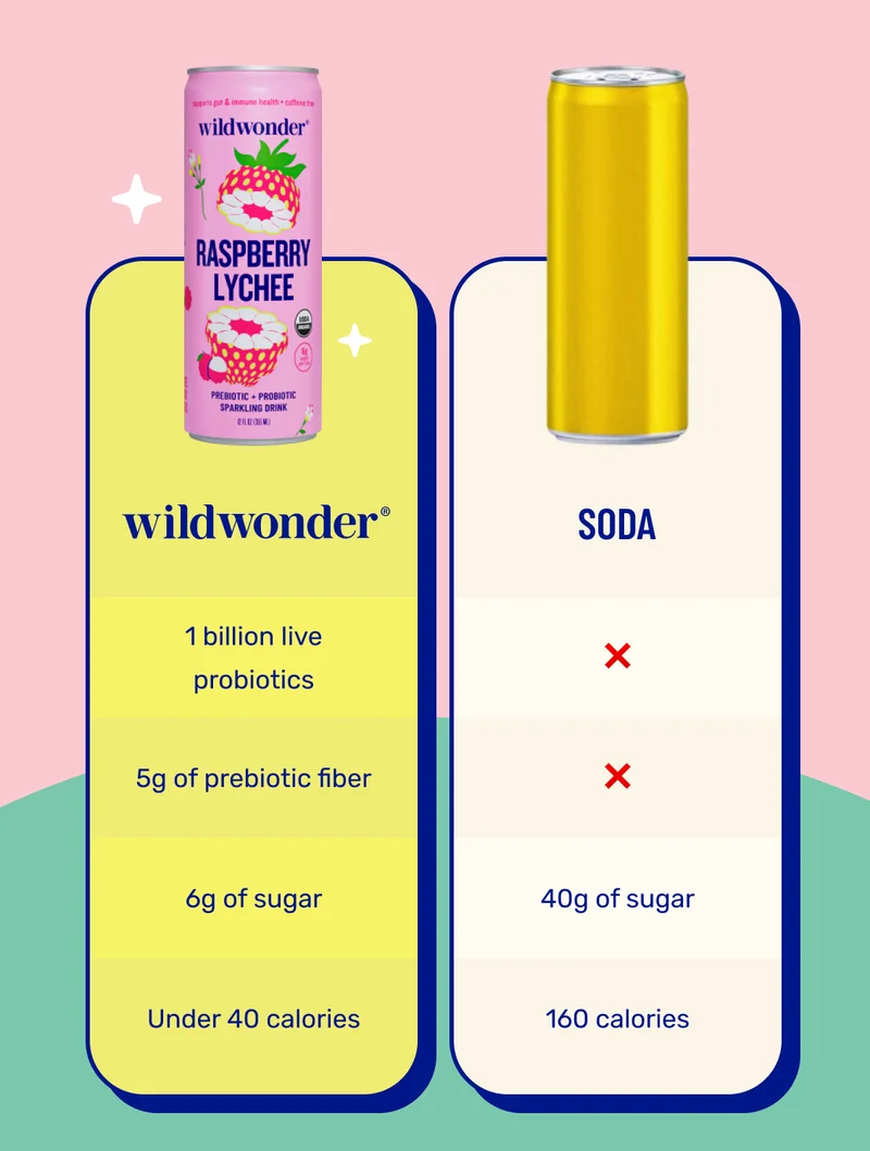 WILDWONDER: 1 billion live probiotics, 5g of prebiotic fiber, 6g of sugar, under 40 calories. Soda: X, X, 40g of sugar, 160 calories