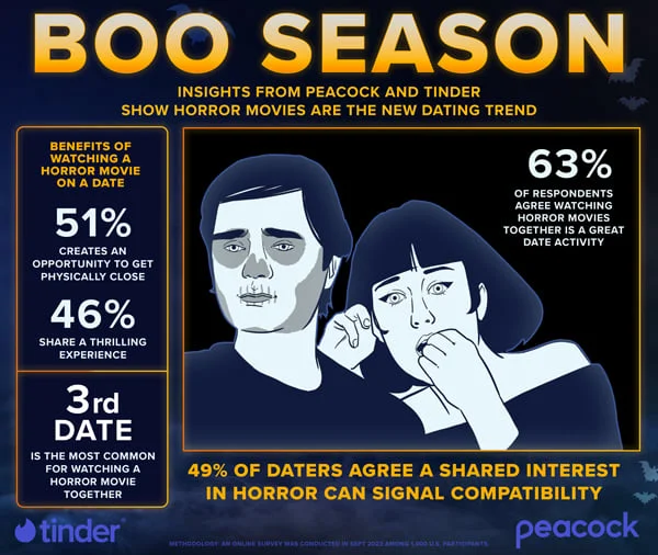 Boo Season: Insights from Peacock and Tinder Show Horror Movies Are The New Dating Trend