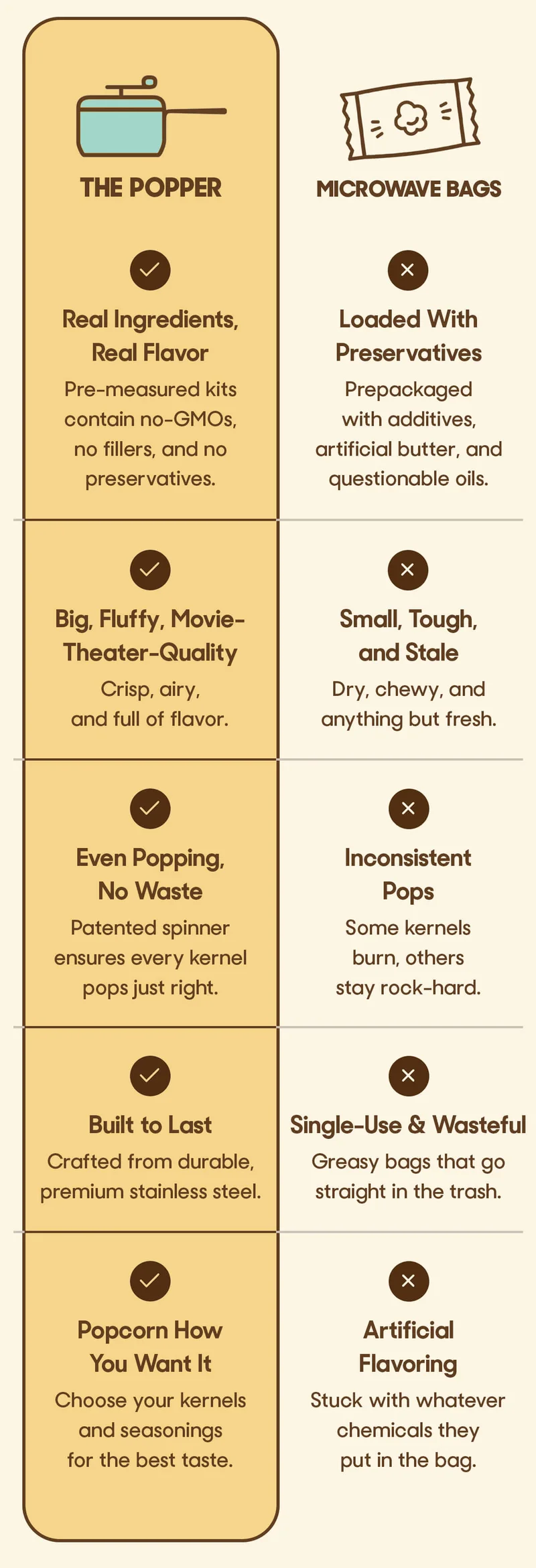 The Popper ✔&nbsp;Real Ingredients, Real Flavor – Pre-measured kits contain no-GMOs, no fillers, and no preservatives. ✔&nbsp;Big, Fluffy, Movie-Theater-Quality – Crisp, airy, and full of flavor.	 ✔&nbsp;Even Popping, No Waste – Patented spinner ensures every kernel pops just right. ✔&nbsp;Built to Last – Crafted from durable, premium stainless steel ✔&nbsp;Popcorn How You Want It — Choose your kernels and seasonings for the best taste.	  Microwave Bags ✖ Loaded With Preservatives – Prepackaged with additives, artificial butter, and questionable oils. ✖ Small, Tough, and Stale – Dry, chewy, and anything but fresh. ✖ Inconsistent Pops – Some kernels burn, others stay rock-hard. ✖ Single-Use & Wasteful – Greasy bags that go straight in the trash. ✖ Artificial Flavoring – Stuck with whatever chemicals they put in the bag.