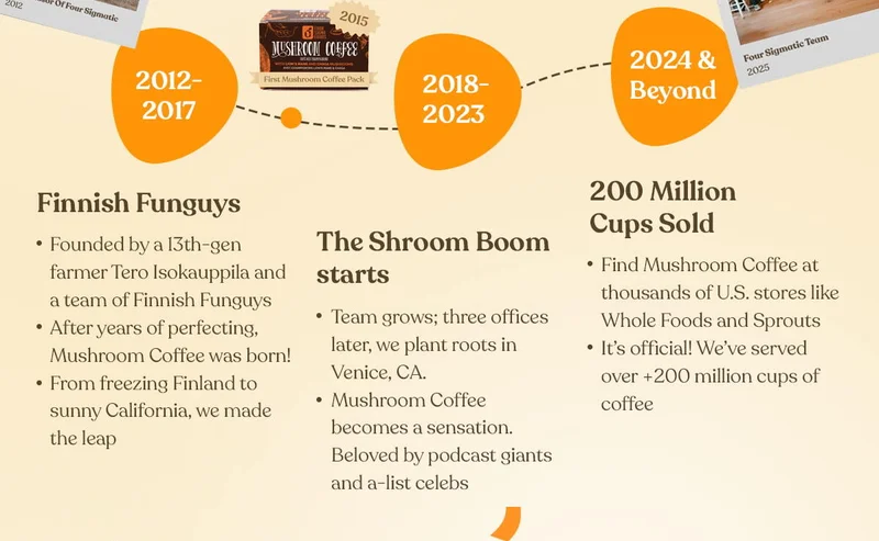 Four Sigmatic Timeline