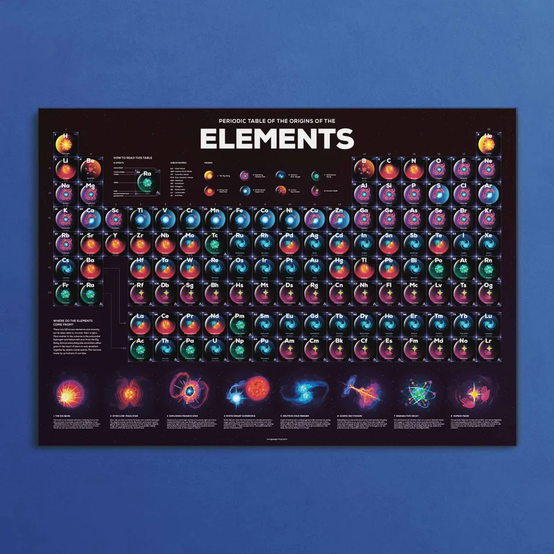 Periodic Table Poster: Origins