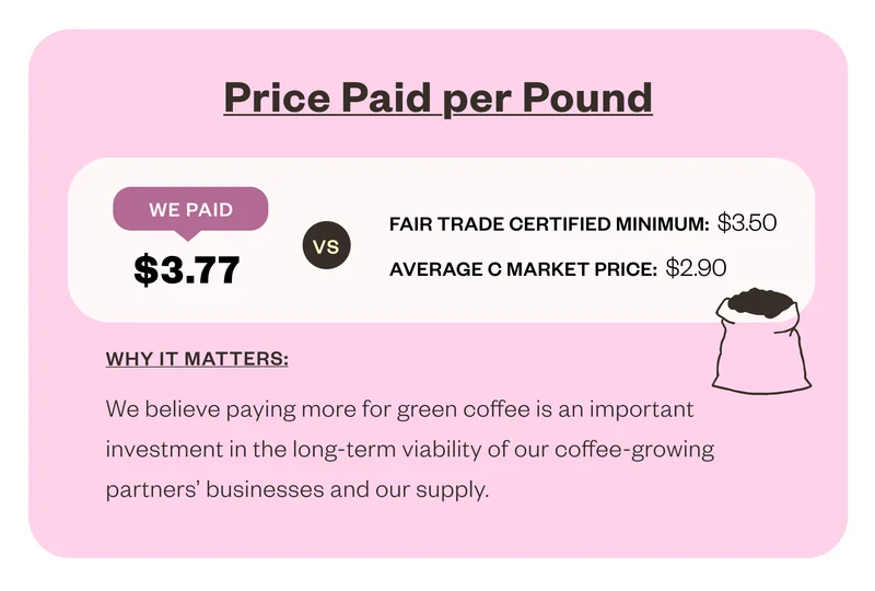 Price paid per pound We paid $3.77 vs Fair trade certified minimum: $3.50 Average C market price: $2.90 Why it matters: We believe paying more for green coffee is an important investment in the long-term viability of our coffee-growing partners' businesses and our suppy