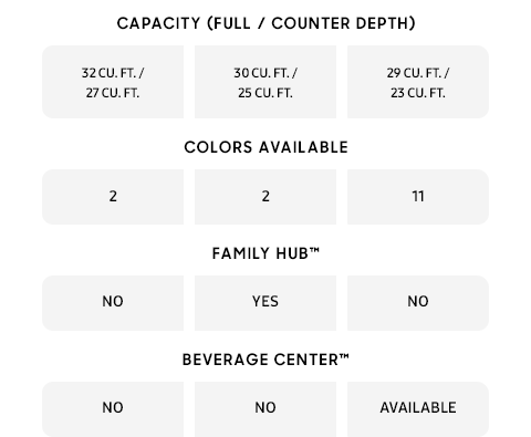 CAPACITY (FULL / COUNTER DEPTH) - 32 CU. FT. / 27 CU. FT. | 30 CU. FT. / 25 CU. FT. | 29 CU. FT. / 23 CU. FT. / COLORS AVAILABLE - 2 | 2 | 11 / FAMILY HUB™ - NO | YES | NO / BEVERAGE CENTER™ - NO | NO | AVAILABLE