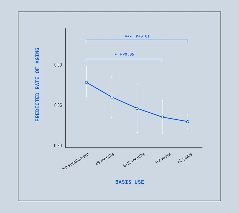 PREDICTED RATE OF AGING