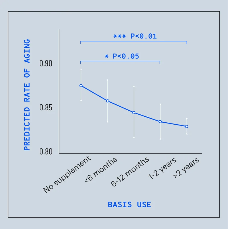 PREDICTED RATE OF AGING