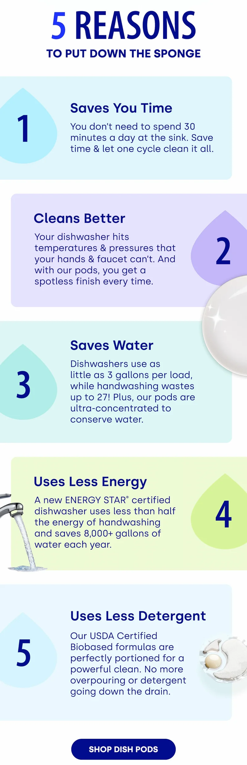 5 Reasons to Put Down the Sponge | Saves You Time You don’t need to spend 30 minutes a day at the sink. Save time & let one cycle clean it all.&nbsp; Cleans Better Your dishwasher hits temperatures & pressures that your hands & faucet can’t. And with our pods, you get a spotless finish every time.&nbsp; | Saves Water Dishwashers use as little as 3 gallons per load, while handwashing wastes  up to 27! Plus, our pods are  ultra-concentrated to  conserve water. Uses Less Energy A new ENERGY STAR® certified dishwasher uses less than half the energy of handwashing and saves 8,000+ gallons of water each year.&nbsp;| Uses Less Detergent Our USDA Certified  Biobased formulas are  perfectly portioned for a powerful clean. No more overpouring or detergent  going down the drain. [SHOP DISH PODS]