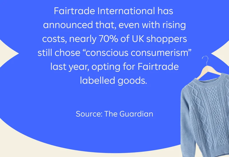 Fairtrade International has announced that, even with rising costs, nearly 70% of UK shoppers still chose “conscious consumerism” last year, opting for Fairtrade labelled goods.  Source: The Guardian