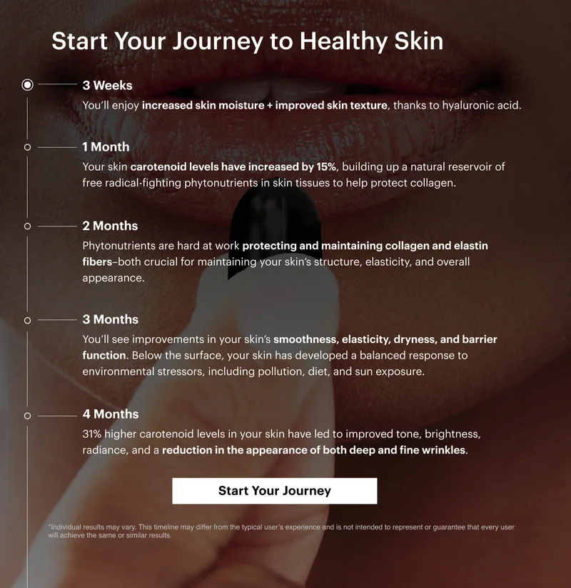 Start Your Journey to Healthy Skin | 3 Weeks | You’ll enjoy increased skin moisture + improved skin texture, thanks to hyaluronic acid. | 1 Month | Your skin carotenoid levels have increased by 15%, building up a natural reservoir of free radical-fighting phytonutrients in skin tissues to help protect collagen. | 2 Months | Phytonutrients are hard at work protecting and maintaining collagen and elastin fibers–both crucial for maintaining your skin’s structure, elasticity, and overall appearance. | 3 Months | You’ll see improvements in your skin’s smoothness, elasticity, dryness, and barrier function. Below the surface, your skin has developed a balanced response to environmental stressors, including pollution, diet, and sun exposure. | 4 Months | 31% higher carotenoid levels in your skin have led to improved tone, brightness, radiance, and a reduction in the appearance of both deep and fine wrinkles. | Start Your Journey